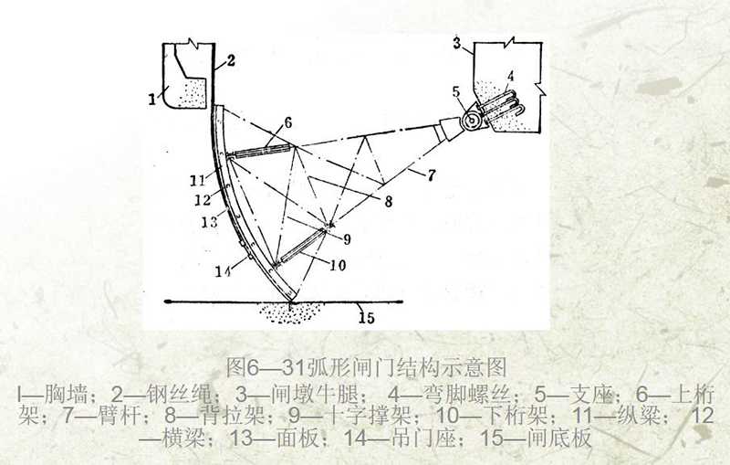 弧形钢坝闸门结构图